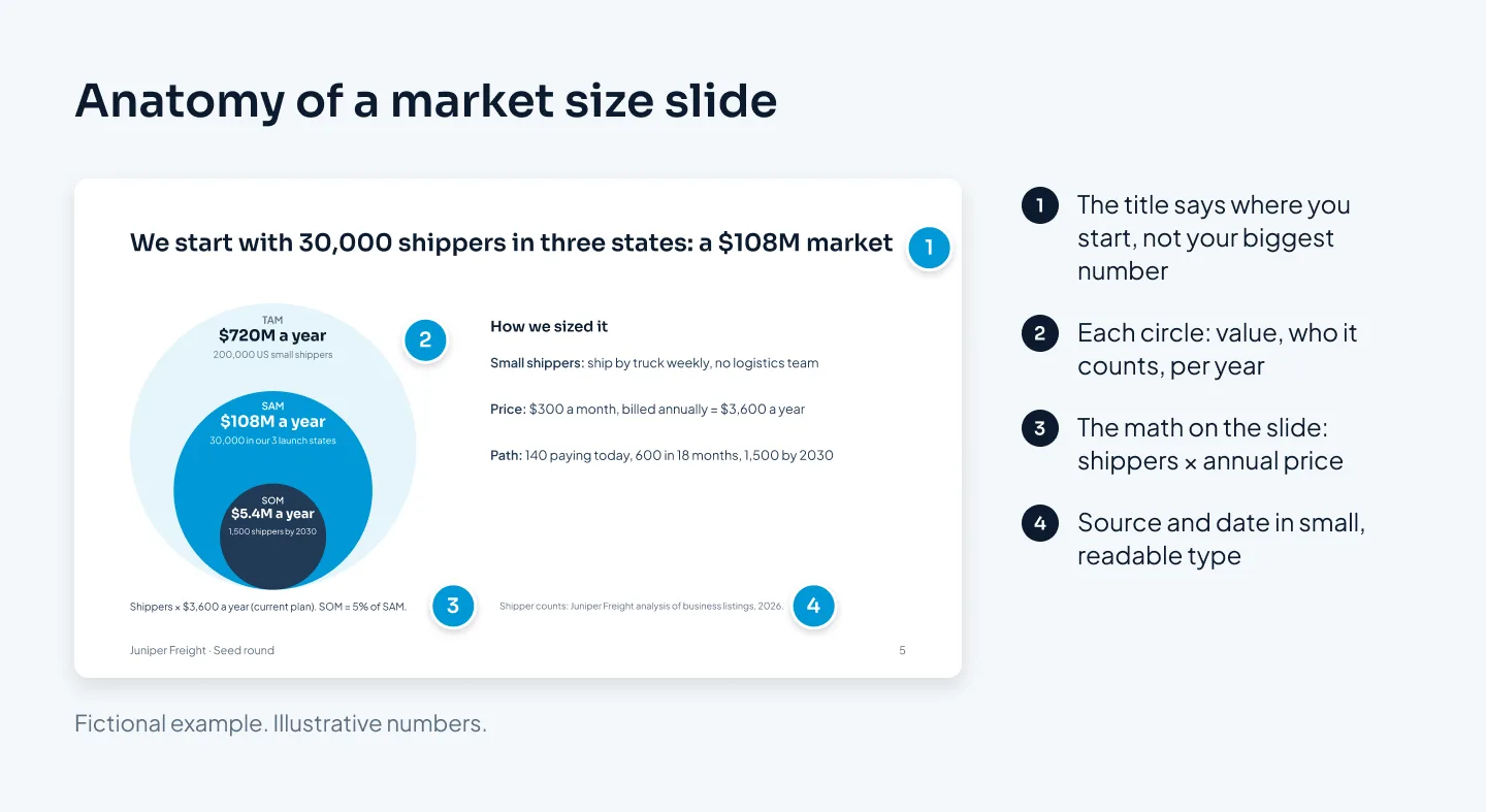 A market size slide for the fictional Juniper Freight: three nested circles labeled TAM $720M, SAM $108M and SOM $5.4M, a short explanation of the method, an assumptions line and a source line, with four numbered callouts