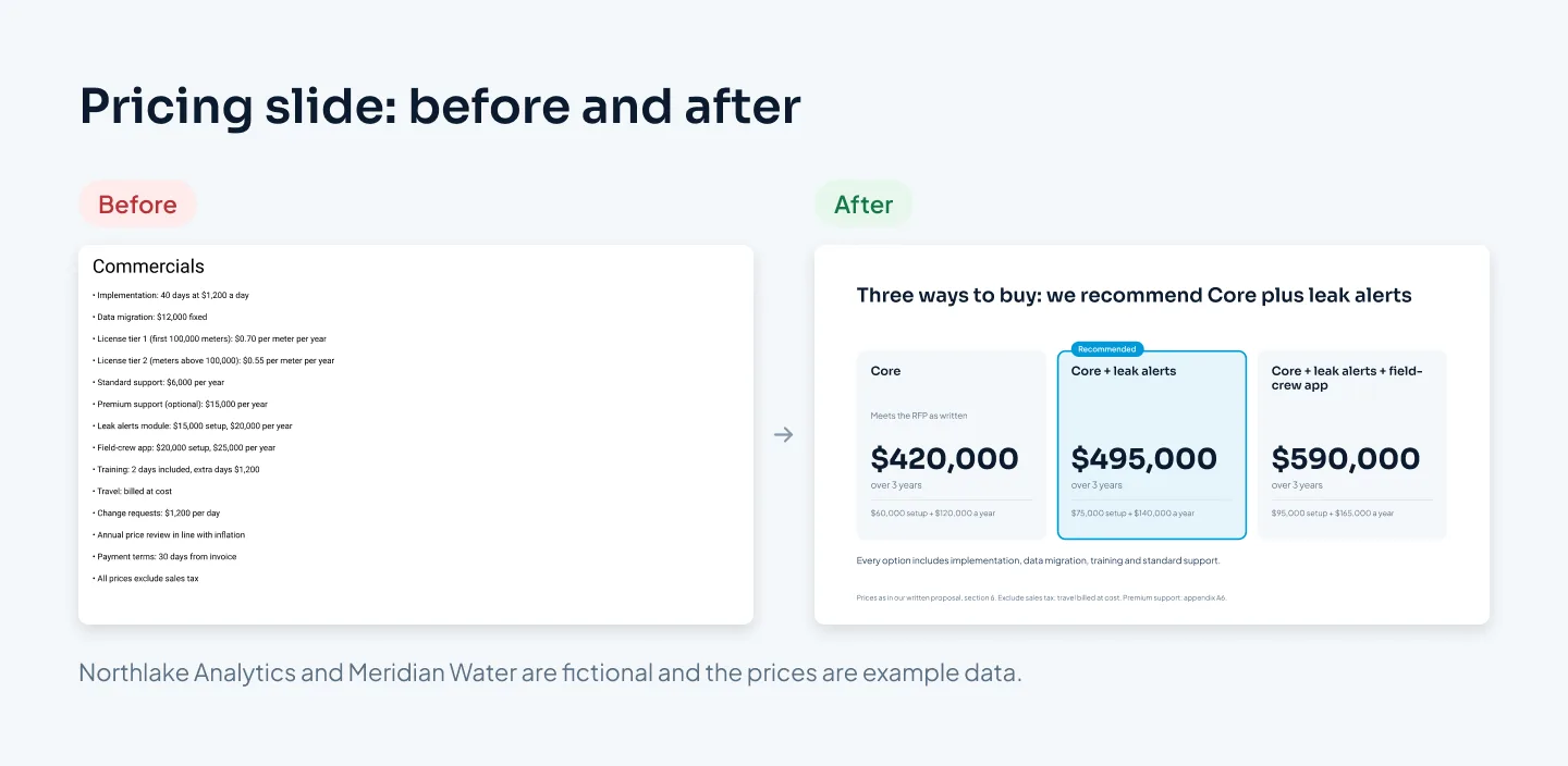 Before: a dense rate card slide titled Commercials, with fourteen line items of day rates, per-meter fees and small print. After: three pricing option cards with three-year totals and their setup and annual fees, the middle option marked Recommended, and a line listing what every option includes