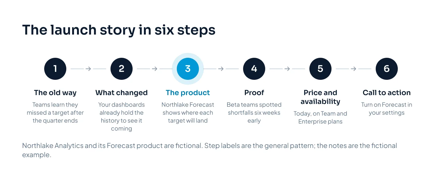A six-step flow from left to right: the old way, what changed, the product, proof, price and availability, and call to action, each with a one-line example from a fictional analytics company's forecasting launch