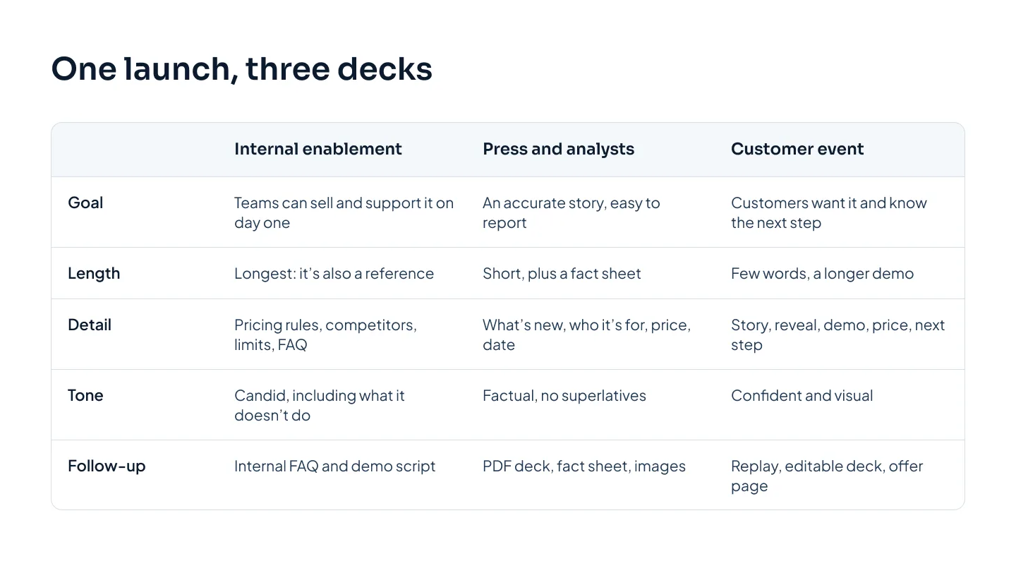 A comparison table of three launch decks, internal enablement, press and analysts, and customer event, across five rows: goal, length, detail, tone and follow-up