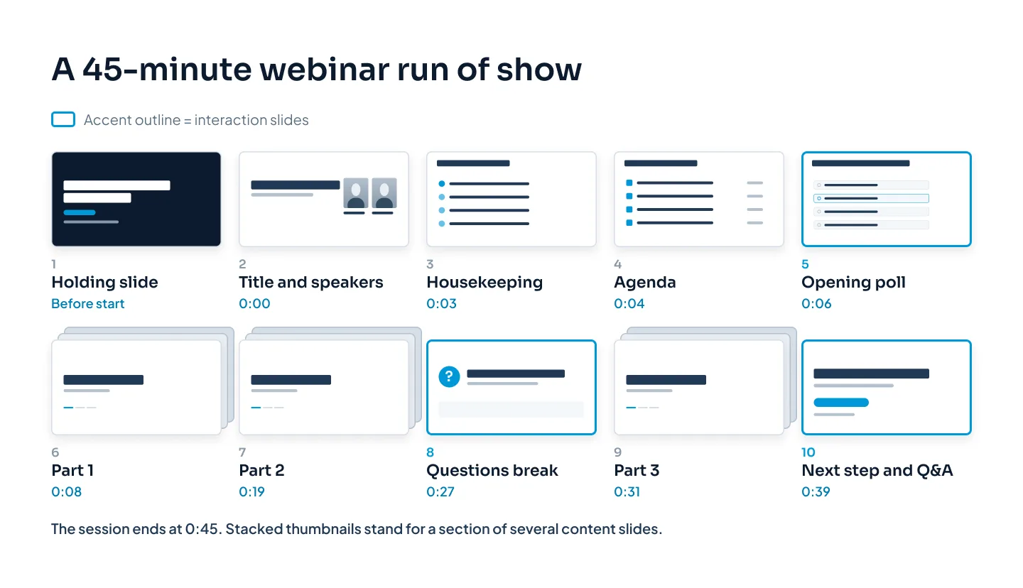 A run of show of ten slide thumbnails for a 45-minute webinar, from a holding slide and title through housekeeping, agenda, an opening poll, three content parts and a questions break, to a next-step slide that stays up during the final Q&A, with start times under each