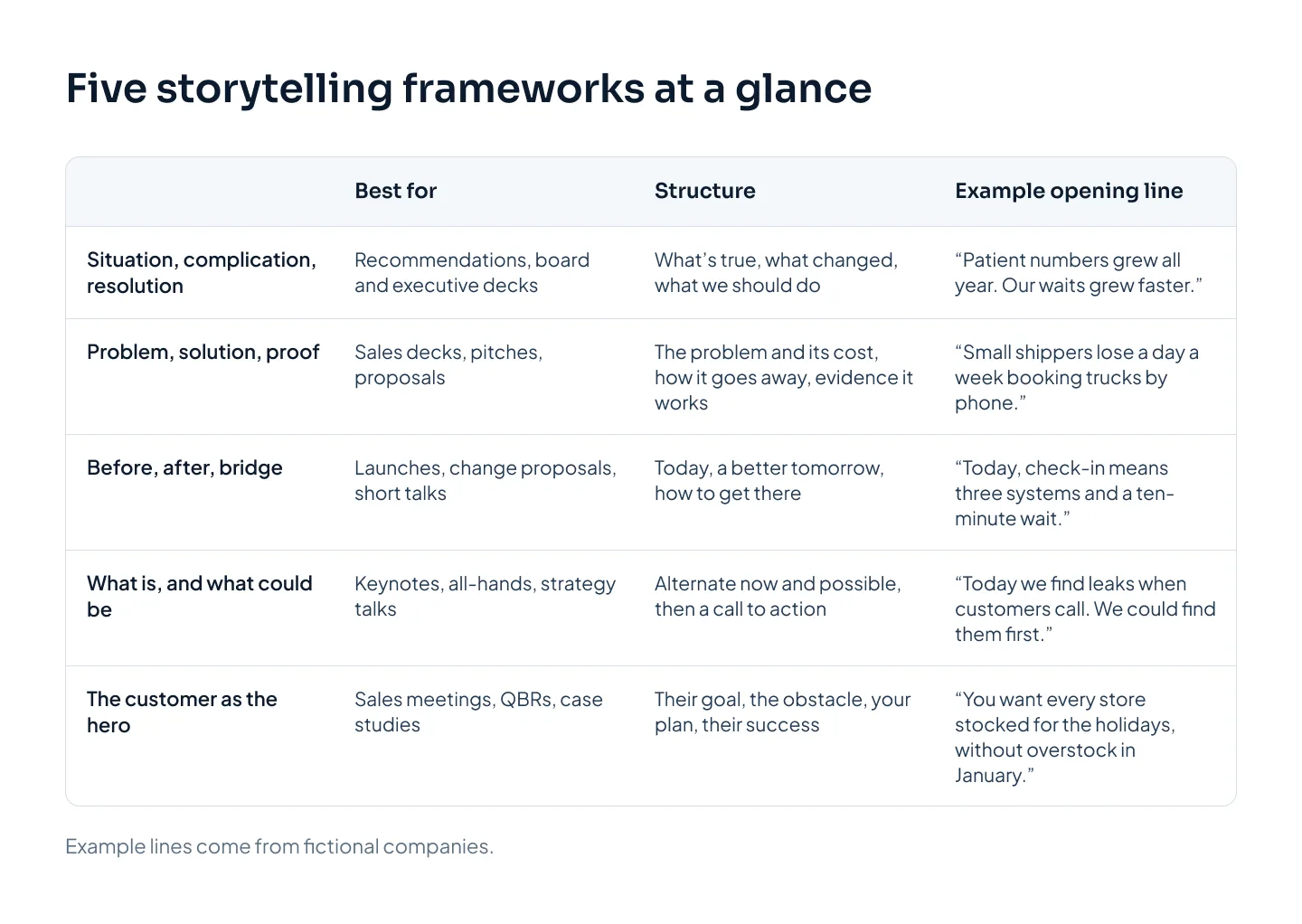 A comparison grid of the five frameworks, with a row for each and three columns: best for, structure and an example opening line