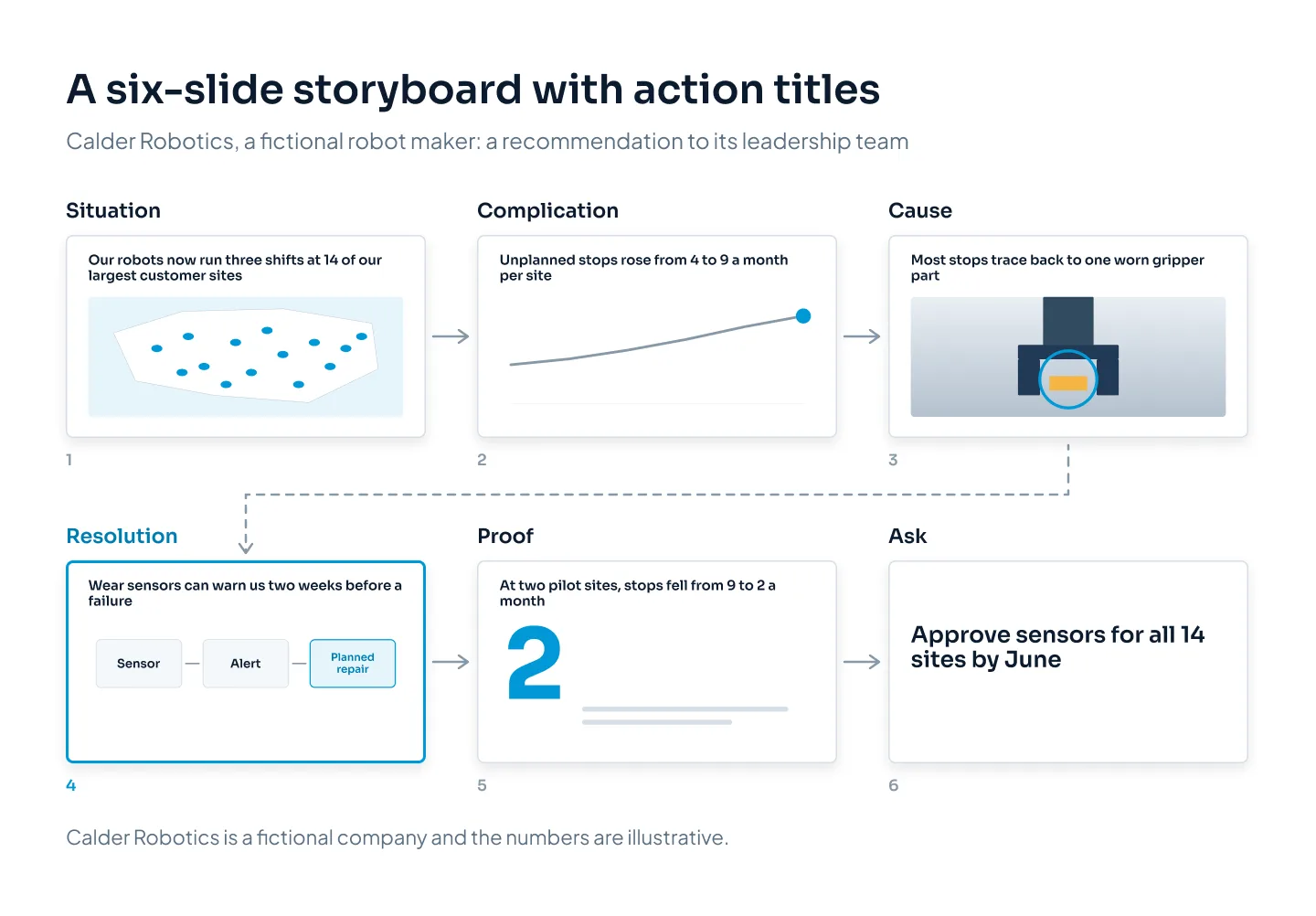 Six slide thumbnails in two rows of three, connected in order, each labeled with its role in the story and carrying a one-line action title, from the situation at 14 customer sites to the ask to approve sensors by June