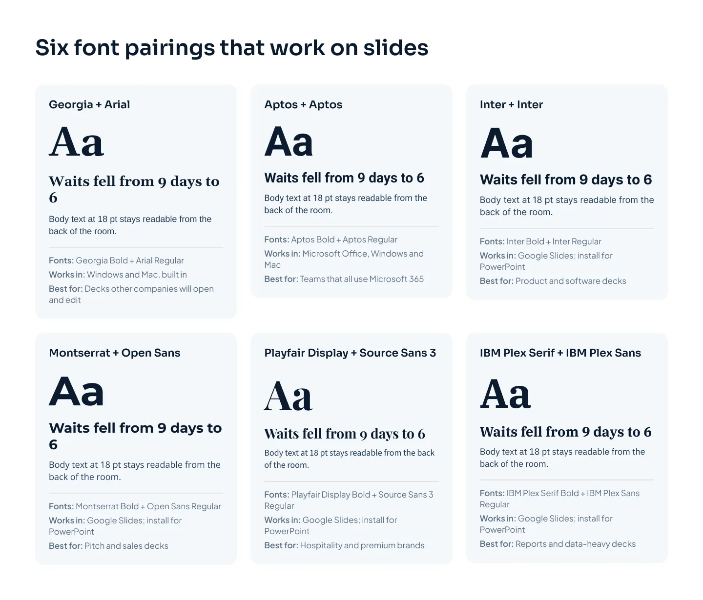 Six specimen cards, each showing a heading font and a body font set in sample text, with where the pairing works and what it suits best