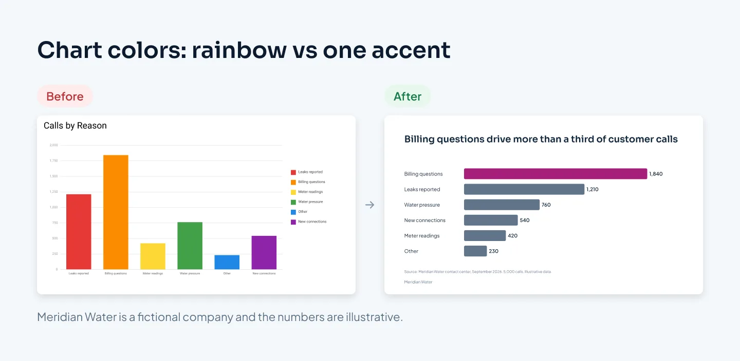 Two versions of a call-center chart for a fictional water utility. Before: six columns in six bright colors with a legend and gridlines. After: horizontal gray bars sorted from high to low, with Billing questions in a magenta accent and values labeled at the bar ends