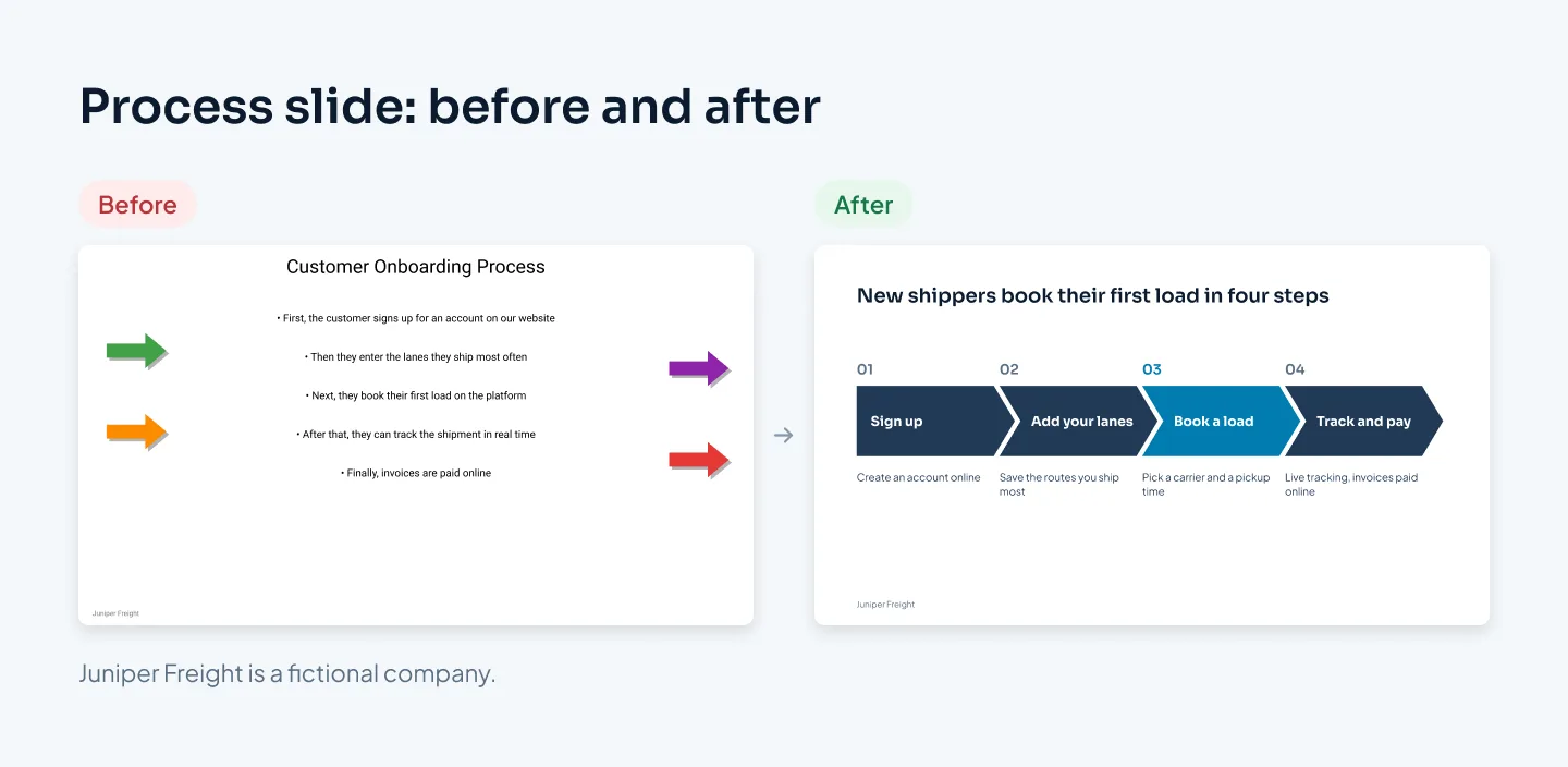 Before: a slide titled Customer Onboarding Process with five centered bullets and four mismatched clip-art arrows. After: four numbered chevrons in a row on a grid, each with a short label and one line of detail, with step 3 in the accent color