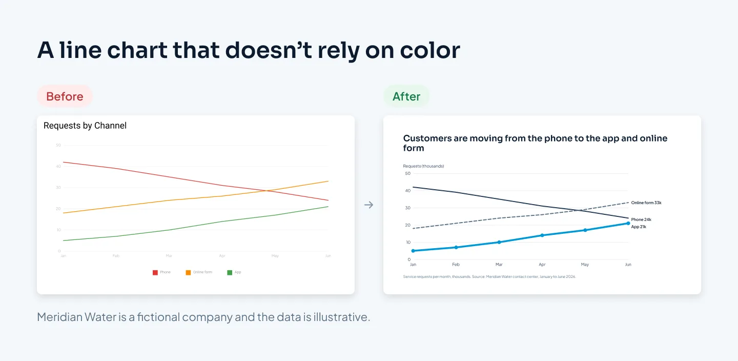 Before: a line chart with three series in red, orange and green, the same thin line style and a legend at the bottom. After: the same data with labels at the end of each line, solid, dashed and thick accent lines, and a title stating the point