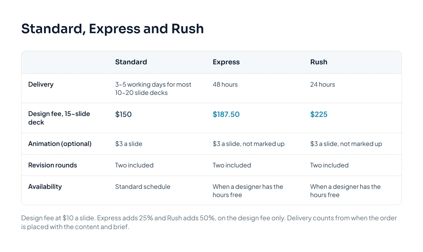 A comparison of Standard, Express and Rush delivery across five rows: delivery time, design fee on a 15-slide deck ($150, $187.50, $225), animation, revision rounds and availability
