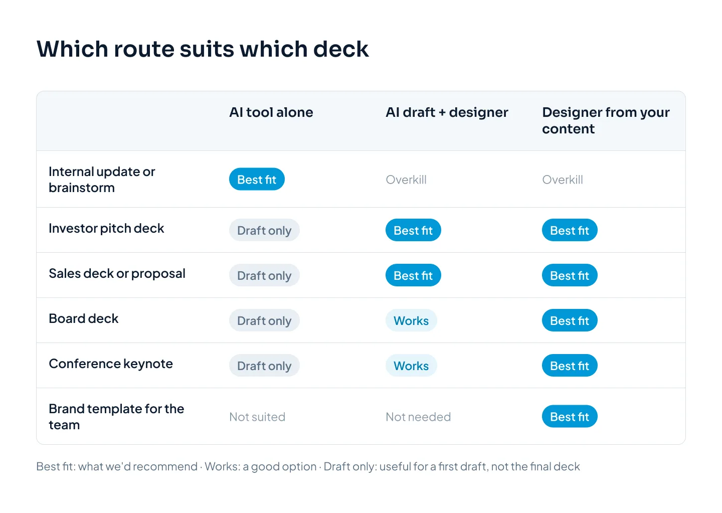A grid matching six types of deck to three routes: AI tool alone, AI draft plus designer, and a designer working from your content
