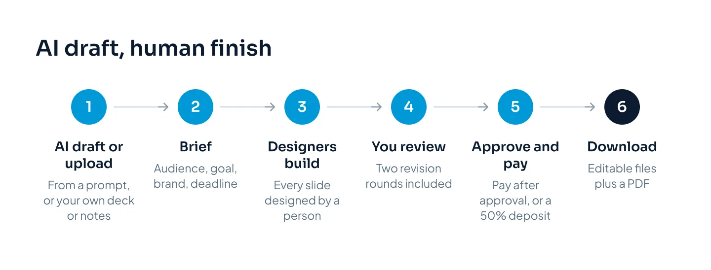 A six-step flow: AI draft or upload, brief, designers build, you review, approve and pay, download editable files