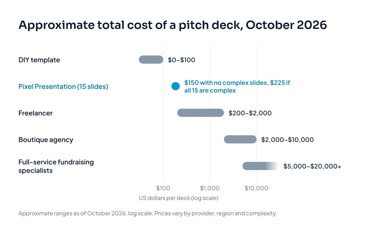 Range chart of approximate total pitch deck cost in October 2026 for a DIY template, a freelancer, a boutique agency, full-service specialists and a 15-slide Pixel Presentation deck