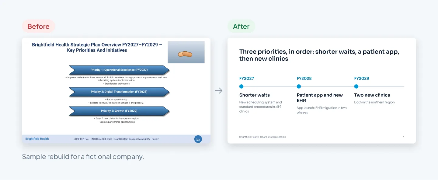 Before: a strategy slide with a two-line title, beveled chevrons, nested bullets and a handshake photo. After: a three-step timeline from FY2027 to FY2029 under a one-line title