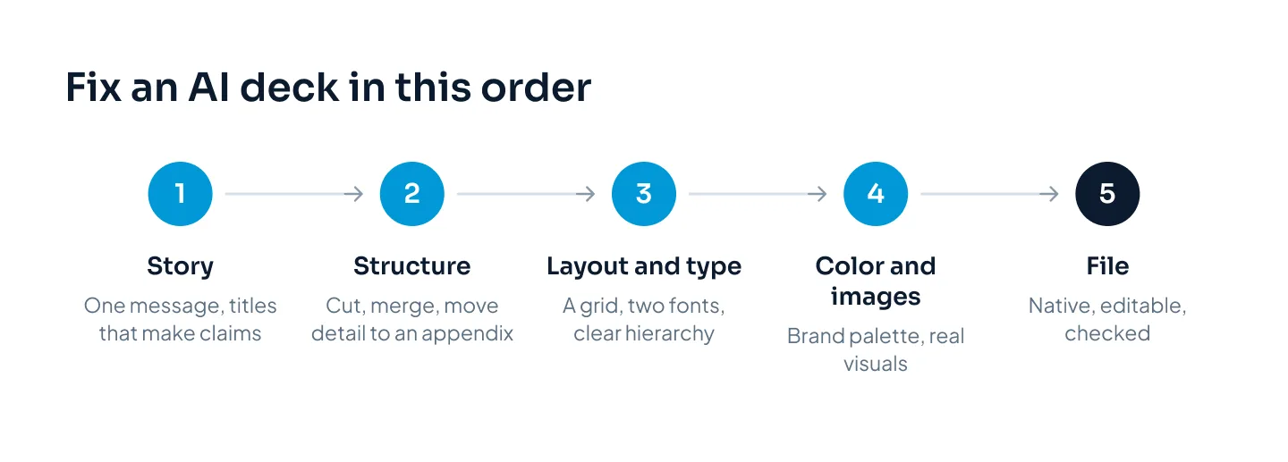 A five-step flow for fixing an AI deck: story, structure, layout and type, color and images, file