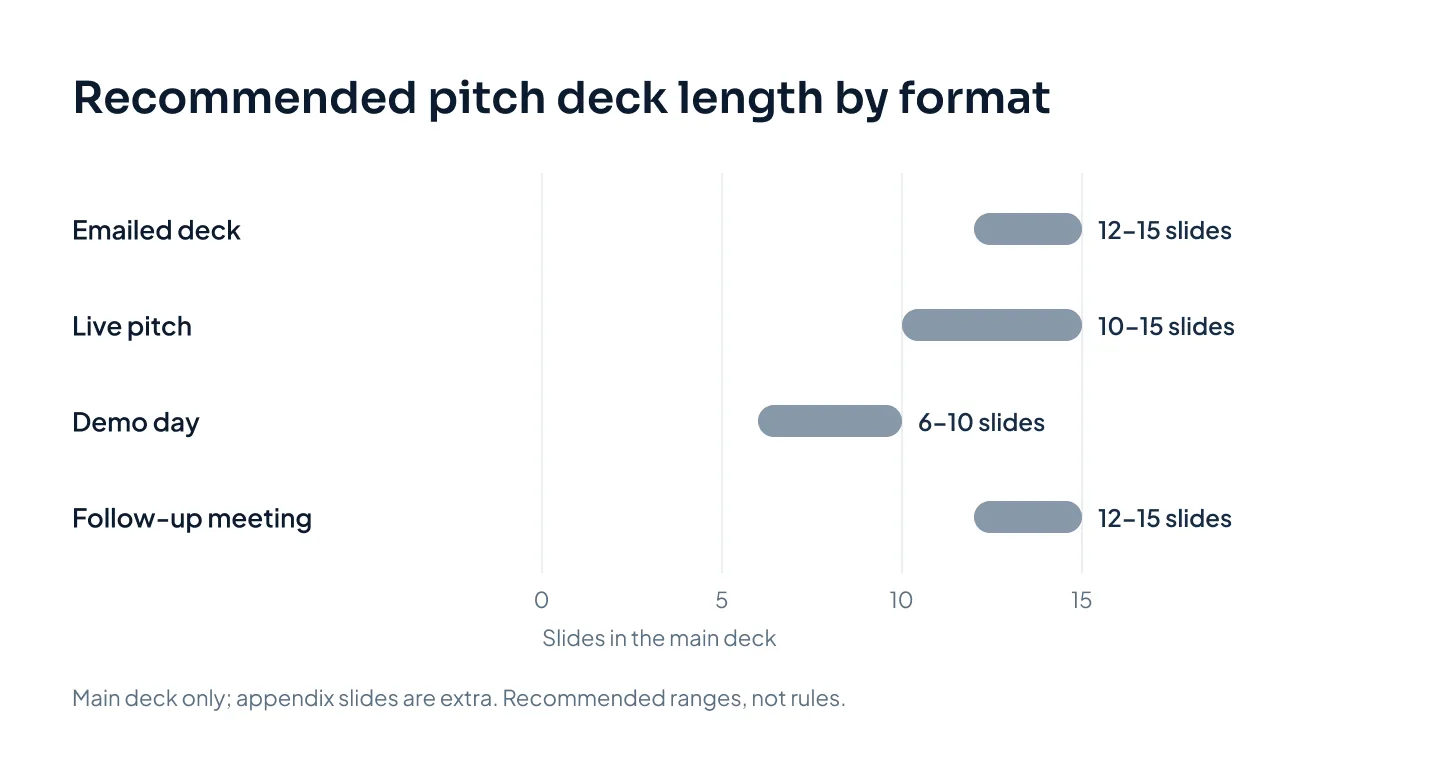 Range chart of recommended main-deck length: emailed deck 12 to 15 slides, live pitch 10 to 15, demo day 6 to 10, follow-up meeting 12 to 15