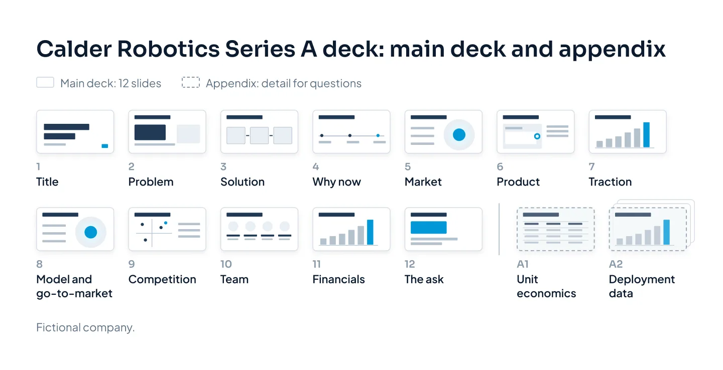 A 12-slide main deck for the fictional company Calder Robotics, followed by an appendix divider and appendix slides for unit economics and deployment data