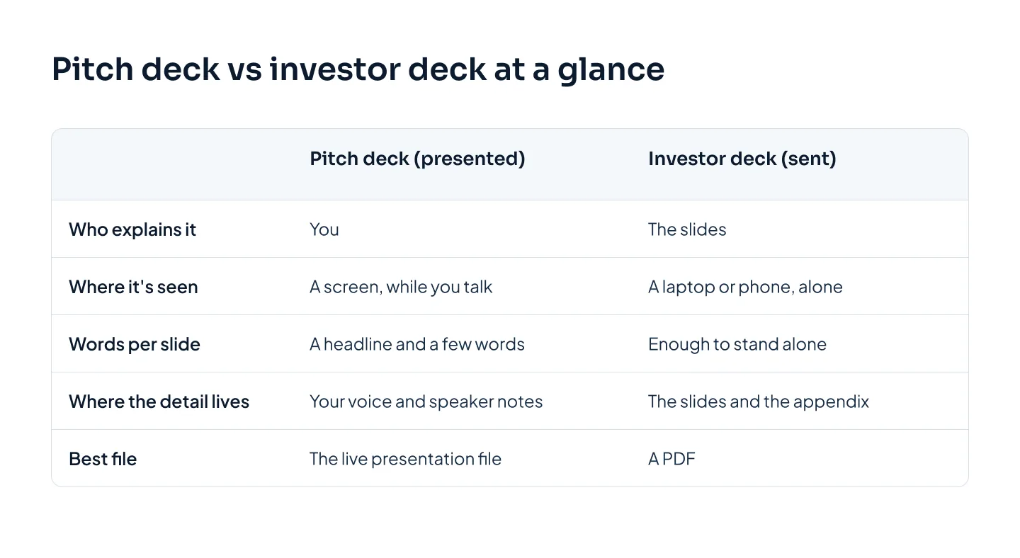 Comparison chart of a presented pitch deck and a sent investor deck across five rows: who explains it, where it's seen, words per slide, where the detail lives, and the best file to use