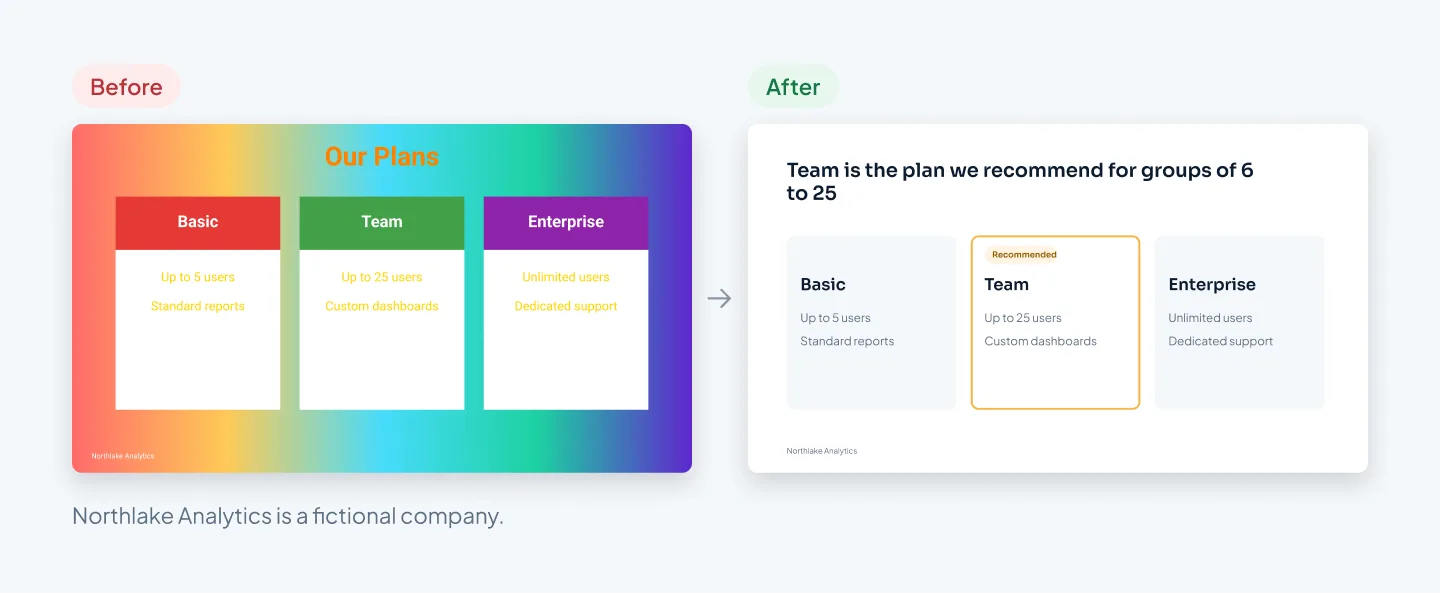 Two versions of a pricing slide side by side. The before slide uses a different bright color for each plan, a gradient background and yellow text. The after slide uses dark text on white, navy plan names and one orange accent on the recommended plan