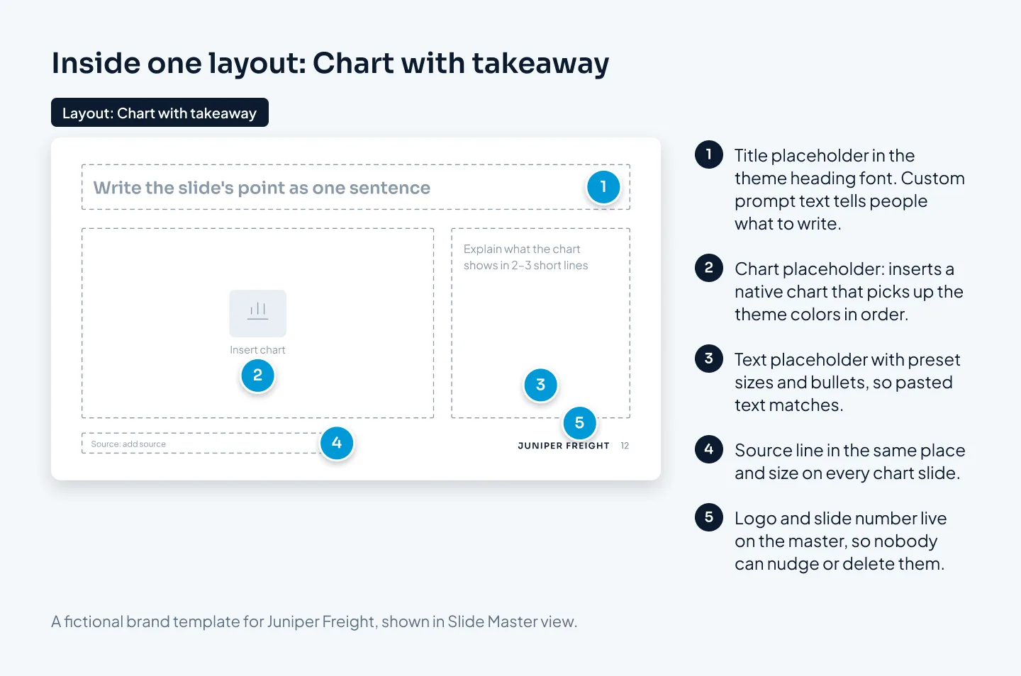 One template layout called Chart with takeaway, with dashed placeholders for the title, chart, explanation and source line, and five numbered callouts