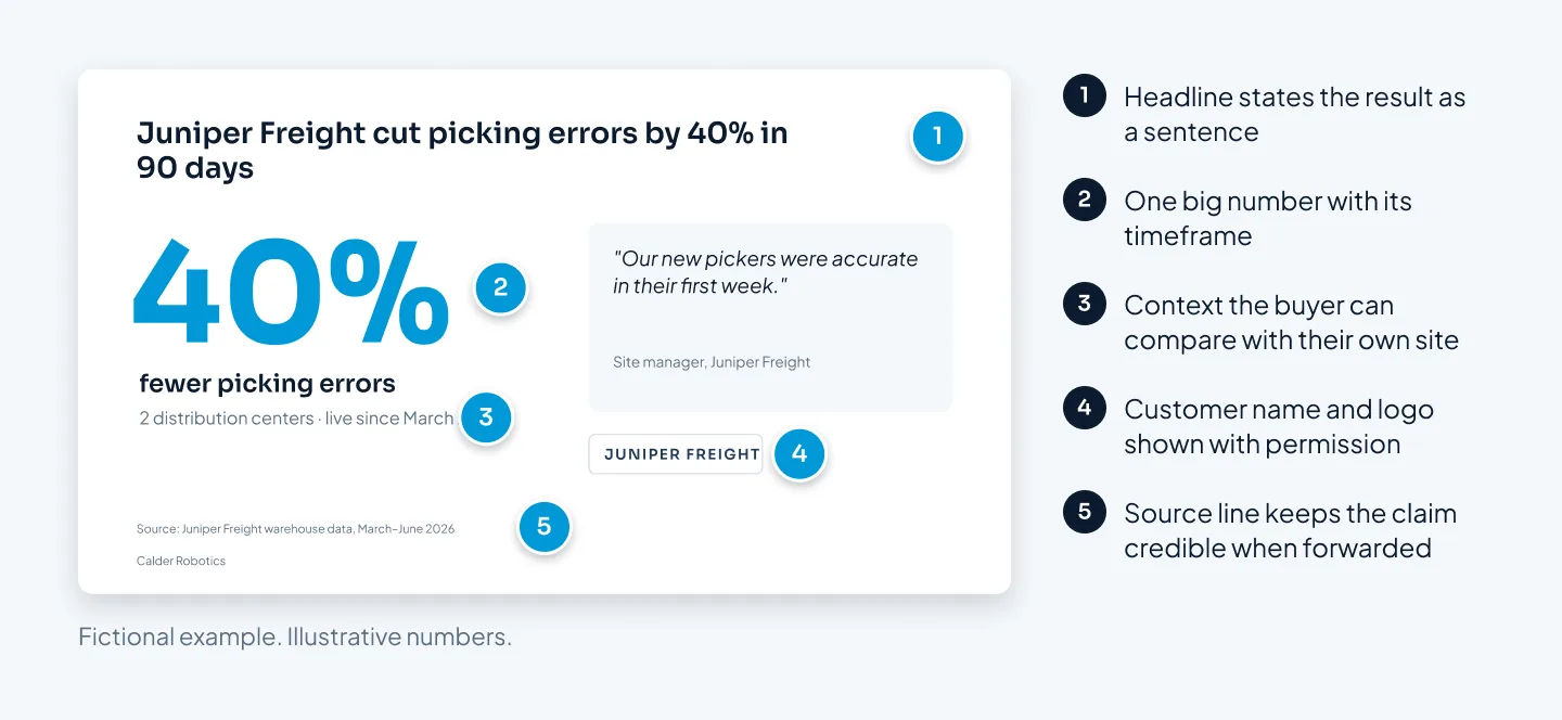 A proof slide from a fictional sales deck with five numbered callouts: a results headline, one large number with its timeframe, a line of customer context, a customer logo and a source line