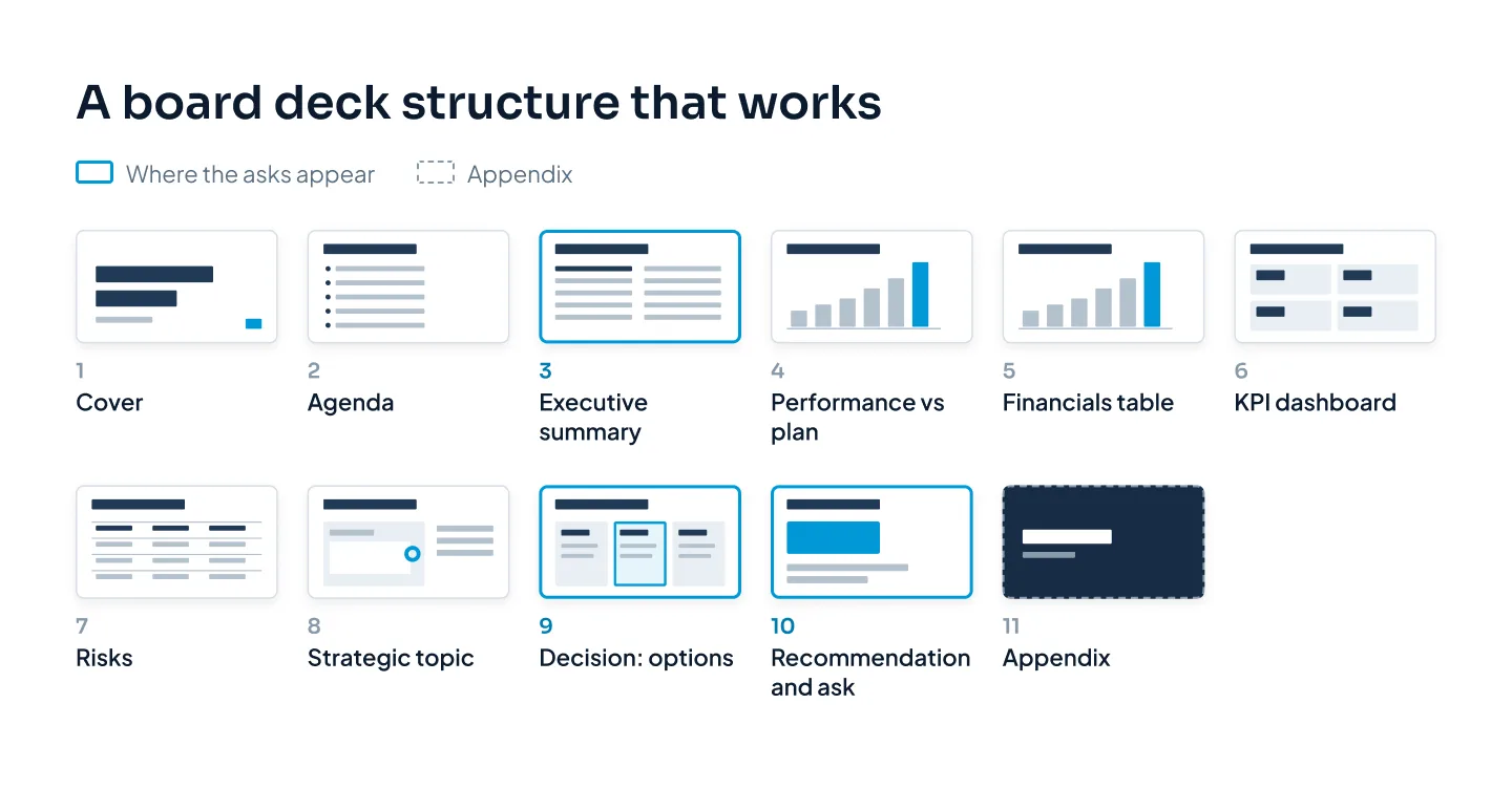 Eleven slide thumbnails showing a board presentation structure, from the cover and executive summary through financials and risks to the decision slides and appendix