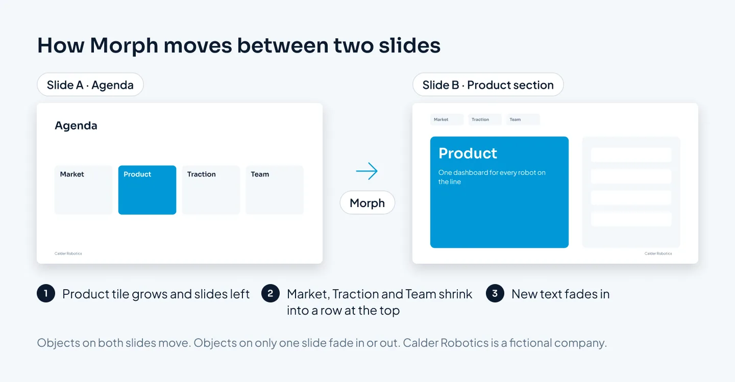 Diagram: Slide A shows an agenda with four tiles; the Morph transition grows the Product tile into Slide B, a Product section opener, while the other three tiles shrink into a row at the top